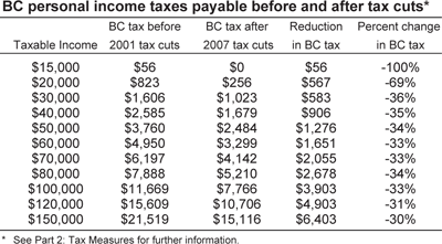 BC personal income taxes payable before and after tax cuts.