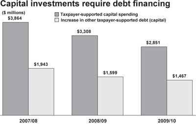 Capital investments require debt financing.
