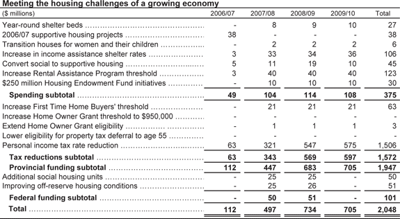 Meeting the housing challenges of a growing economy.