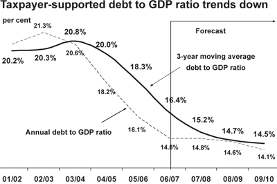 Taxpayer-supported debt to GDP ratio trends down.