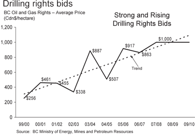 Chart - Drilling rights bids.