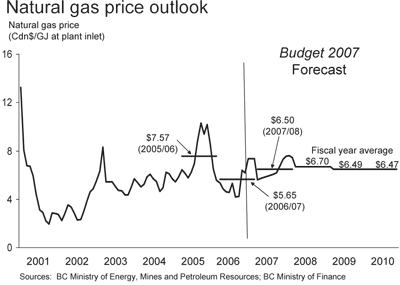 Chart - Natural gas price outlook.
