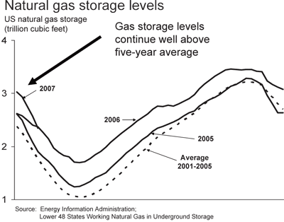 Chart - Natural gas storage levels.