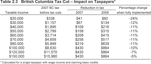 british-columbia-budget-and-fiscal-plan-2007-08-2009-10