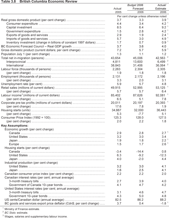 Table 3.8.
