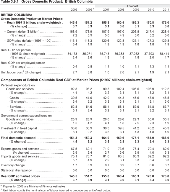 Table 3.9.1.