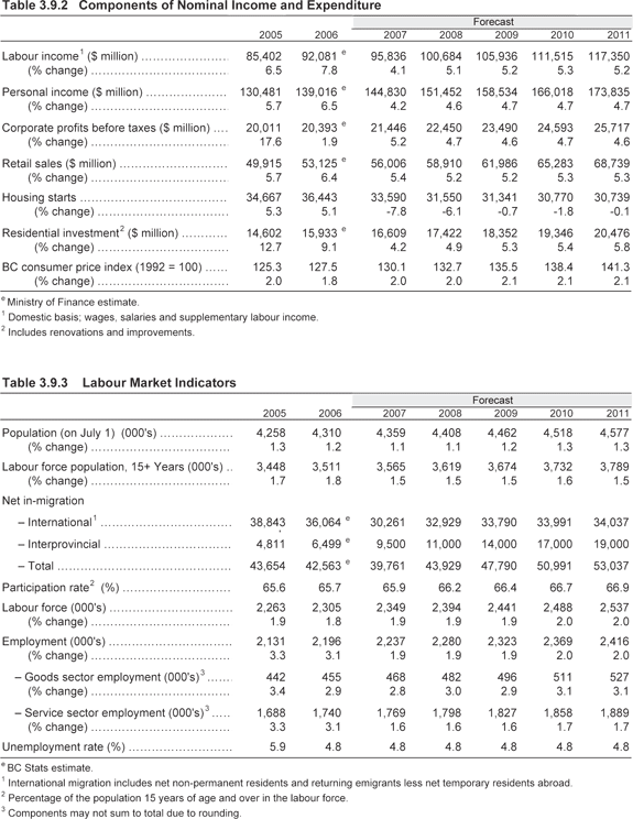 Table 3.9.2 and Table 3.9.3.