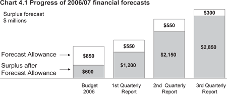 Chart 4.1.