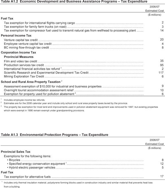 Tables A1.2 and A1.3.
