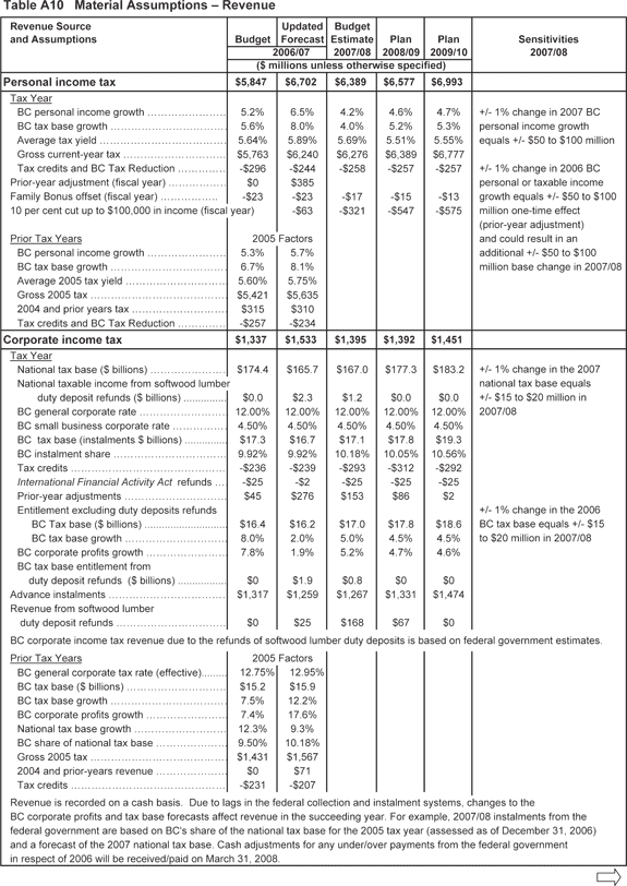 Table A10.