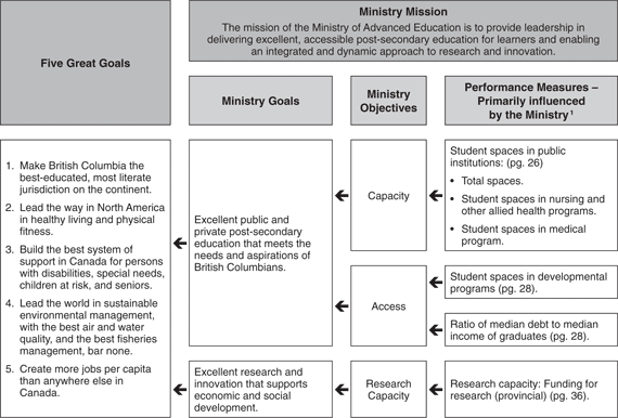 Performance Plan Summary Table
