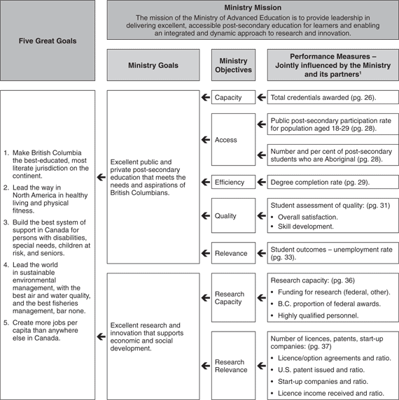 Performance Plan Summary Table - continued