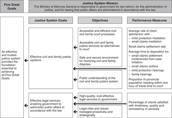 Performance Plan Summary Table (Justice System) (cont)