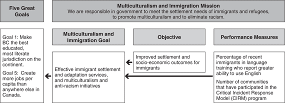 Performance Plan Summary Table (Multiculturalism and Immigration)