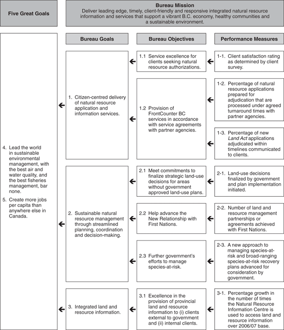 Integrated Land Management Bureau Performance Plan Summary