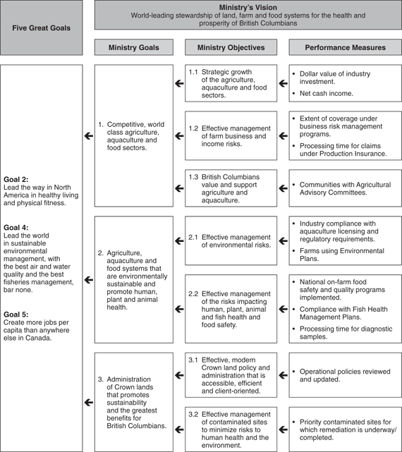 Ministry of Agriculture and Lands Performance Plan Summary Table