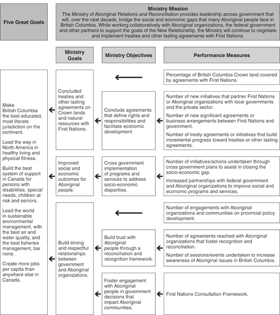 Performance Plan Summary Table.