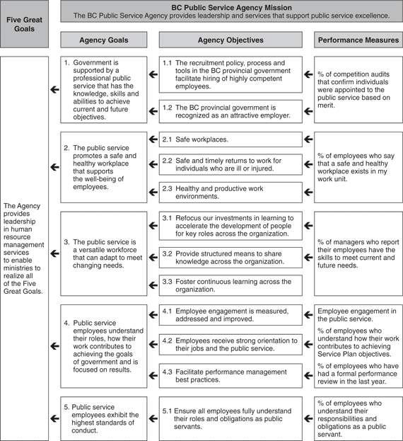 Performance Plan Summary Table