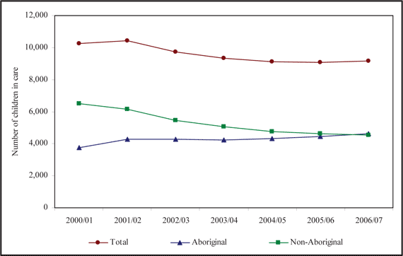 Chart 1. Aboriginal and Non-Aboriginal Children in Care Caseloads.