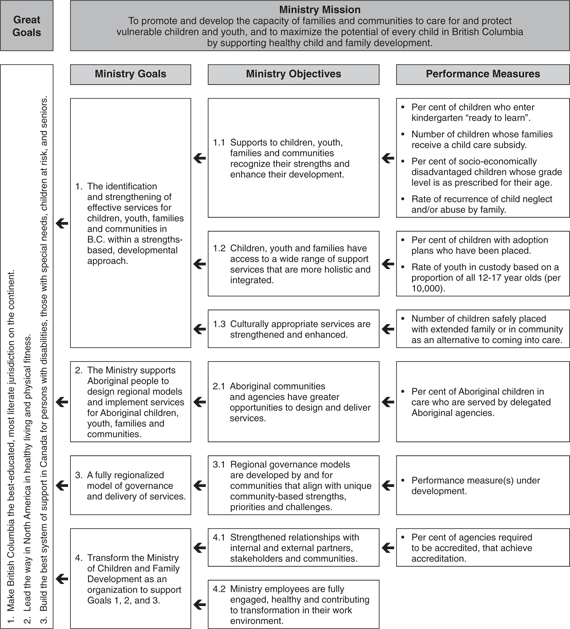 Performance Plan Summary Table.