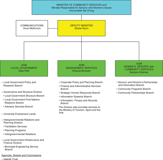 Organizational Chart