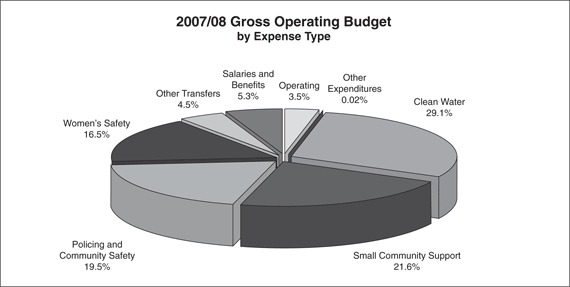 2007/08 Gross Operating Budget