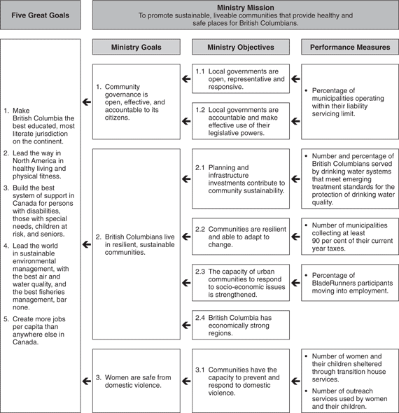 Performance Plan Summary Table