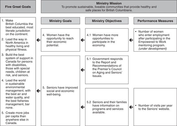 Performance Plan Summary Table - continued