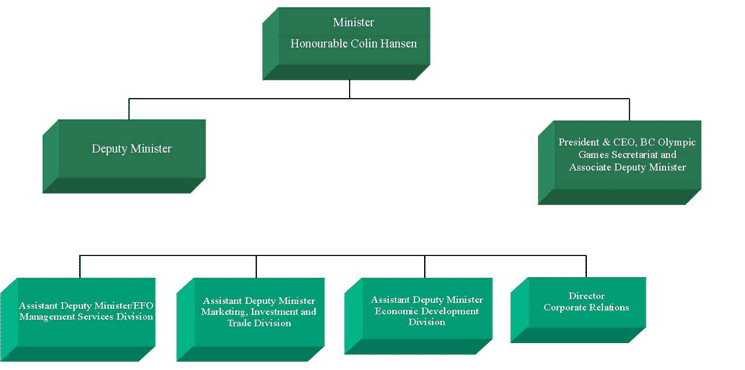 Ministry of Economic Development Organization Chart