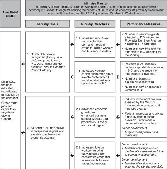 Performance Plan Summary Table