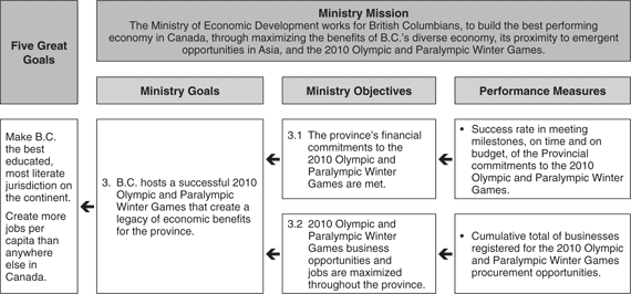 Performance Plan Summary Table - continued