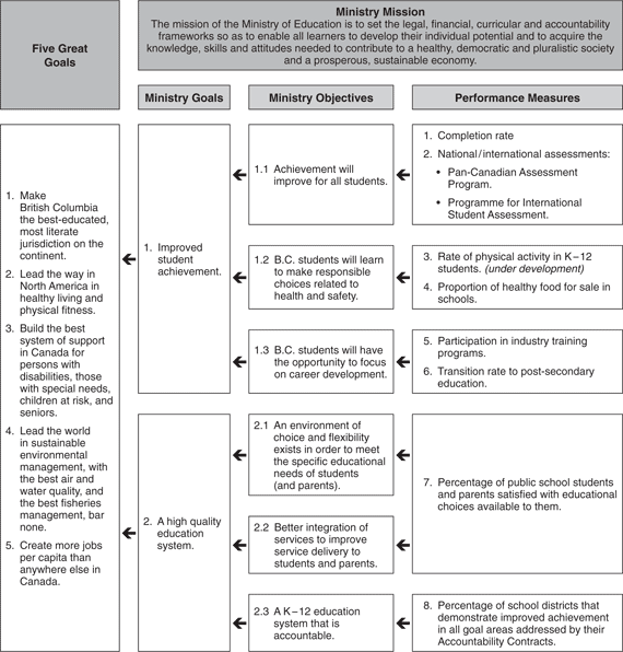 Performance Plan Summary Table