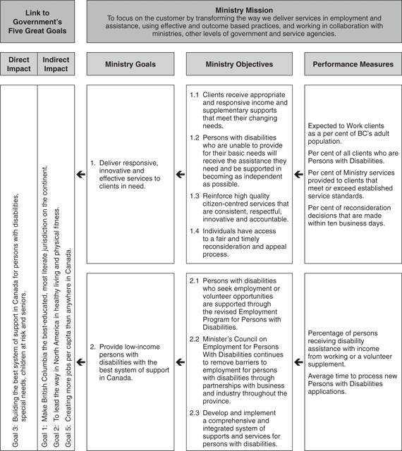 Performance Plan