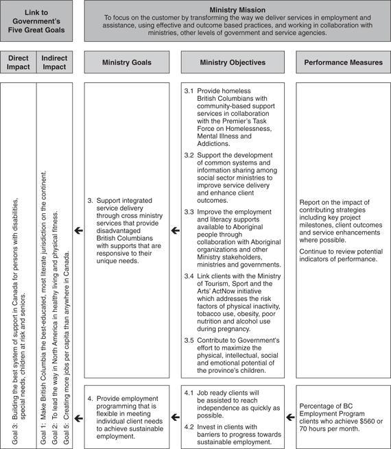 Performance Plan - continued