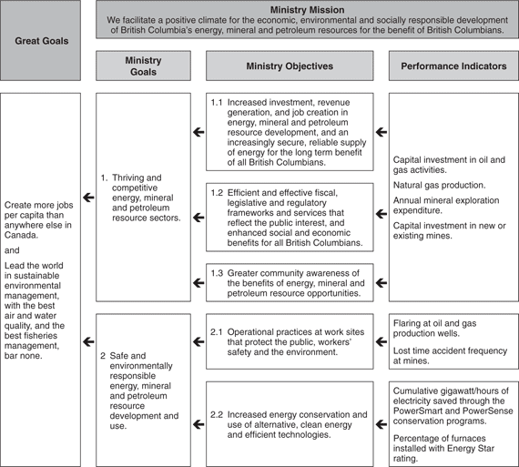 Performance Plan Summary Table