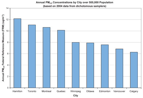 Graph - Figure 1. PM 2.5 concentrations in Canadian cities.