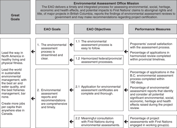 Environmental Assessment Office Performance Plan Summary