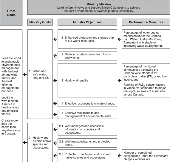 Performance Plan Summary Table