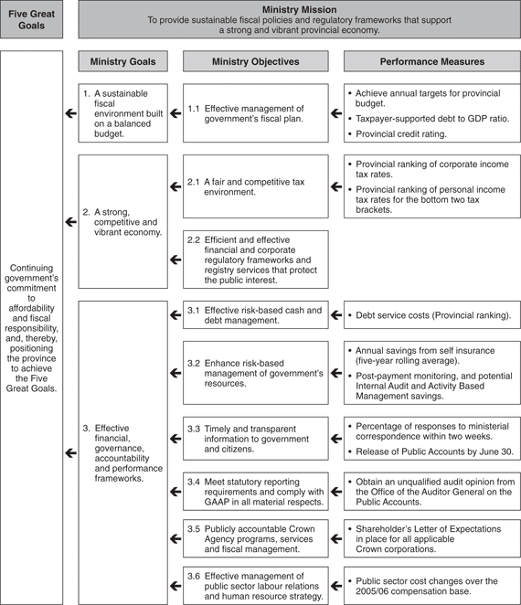 Performance Plan Summary Table
