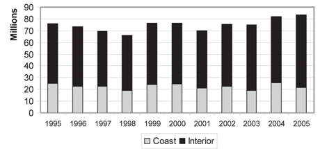 Figure 1: B.C. Coast and Interior Annual Timber Harvest 1995 – 2005.