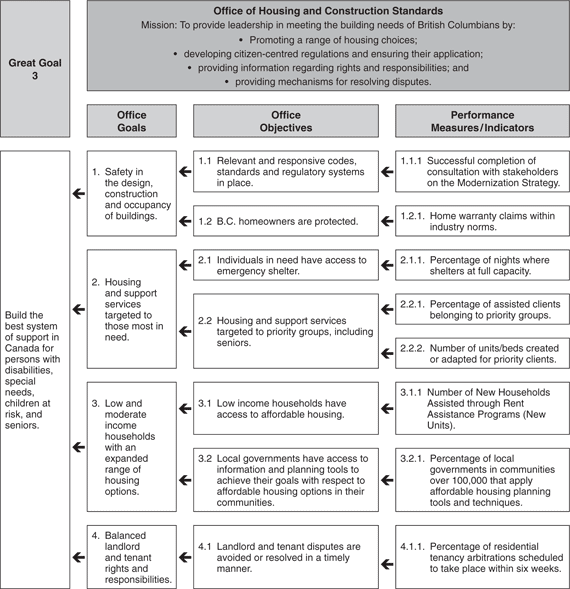 Performance Plan Summary Table.