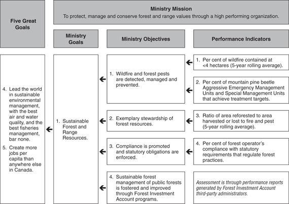 Performance Plan Summary Table.