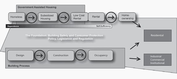 The Foundation: Building Safety and Consumer Protection Policy, Legislation and Regulation.
