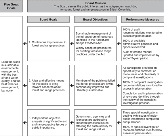 Performance Plan Summary Table