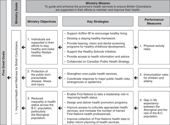 Performance Plan Summary Table.