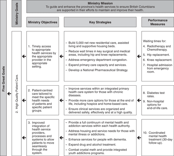 Performance Plan Summary Table.