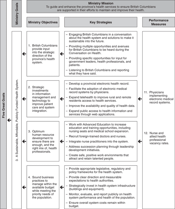 Performance Plan Summary Table.