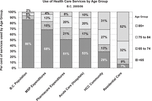Graph -- Use of Health Care Services by Age Group.