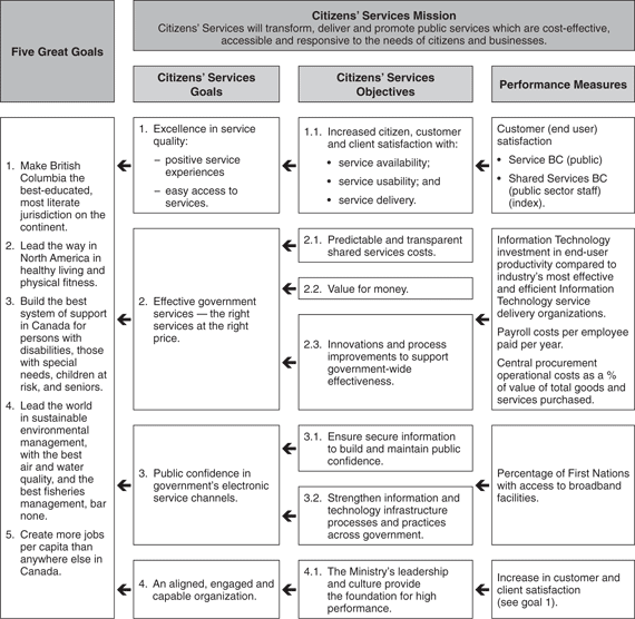 Citizens' Services Performance Plan Summary