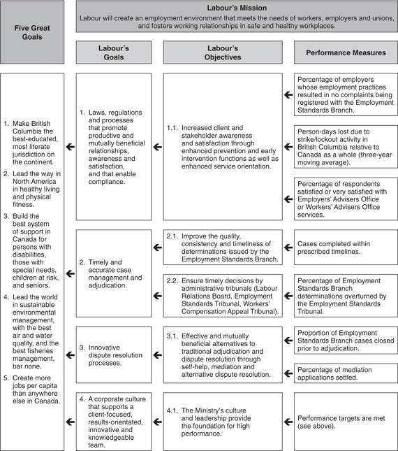 Labour Performance Plan Summary